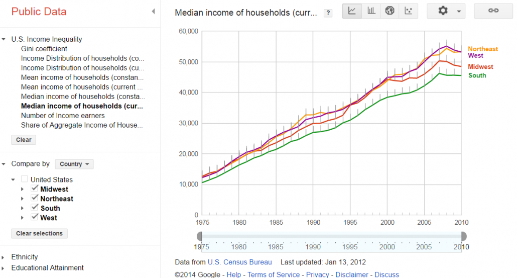 Google Public Data Explorer Tool