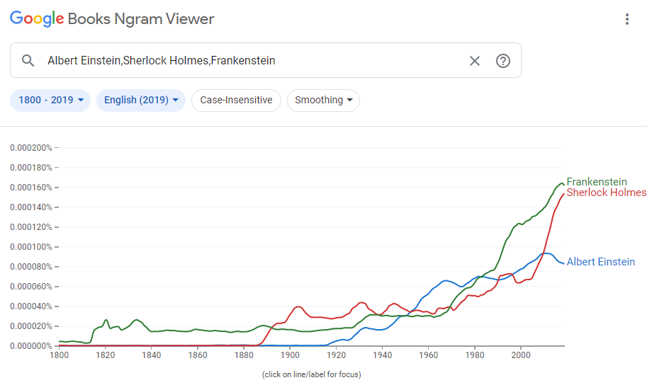 Google Ngram Viewer Sample