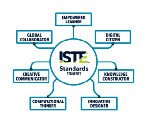ISTE Standards for students. Including Empowered learner, digital citizen, knowledge constructor, innovative designer, computational thinker, creative communicator, and global collaborator.