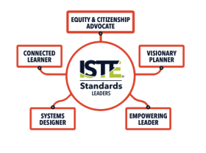 ISTE standards for leaders includes Equity & citizenship advocate, visionary planner, empowering leader, systems designer, and connected learner