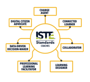 ISTE standards for coaches includes change agent, connected learner, collaborator, learning gdesigner, professional learning facilitator, data driven decision maker, and digital citizen advocate.