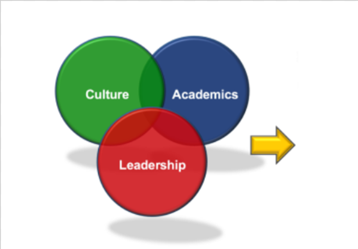 Leader in Me Leadership, Culture and Academics