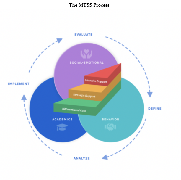 A diagram of the MTSS process which consists of evaluate, define, analyze and implement. Inside these steps include the overlapping categories of behavior, social-emotional, and academics.