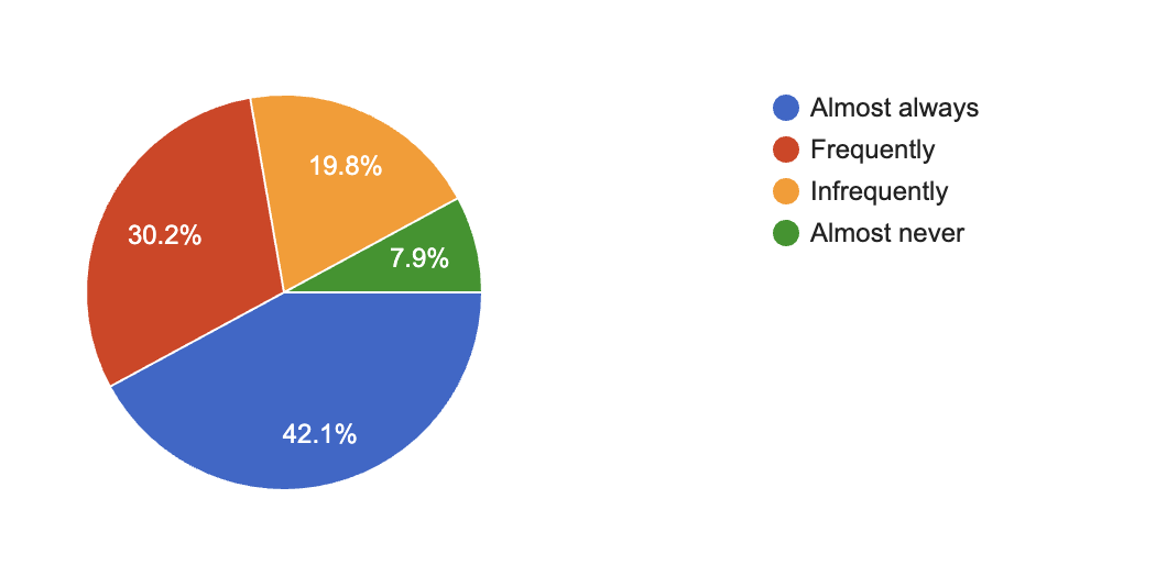 SurveyGraph6 pi chart indicating families' adult availability to assist students with remote learning