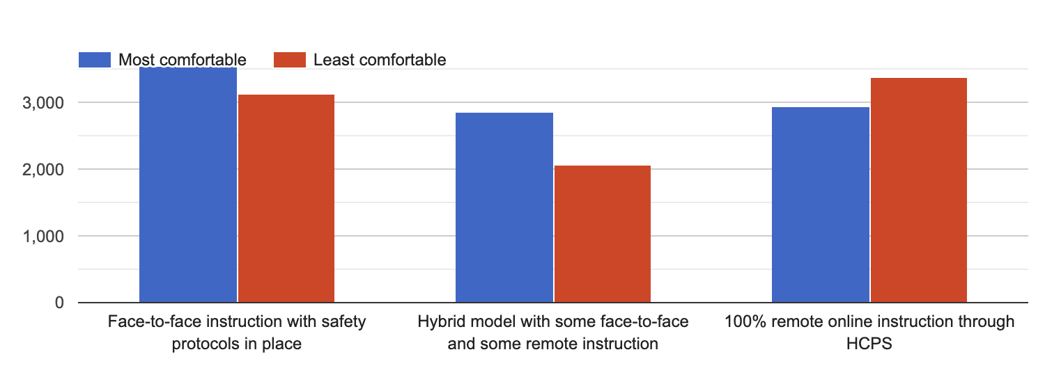 SurveyGraph1 bar graph indicating parent preferences of types of return to learn models