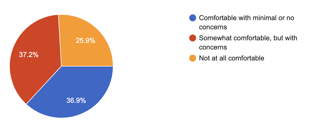 SurveyGraph2 pi chart indicating parents' comfort levels of sending their children back to school