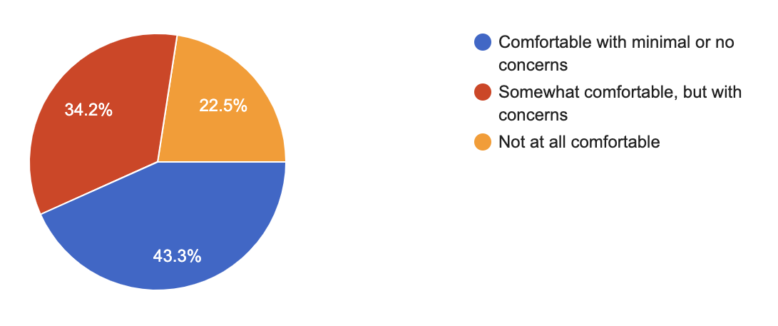 SurveyGraph3 pi chart indicating children's comfort level returning to school