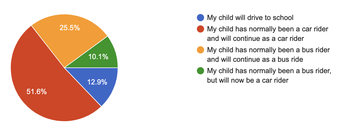 pi chart indicating how families' transportation plans