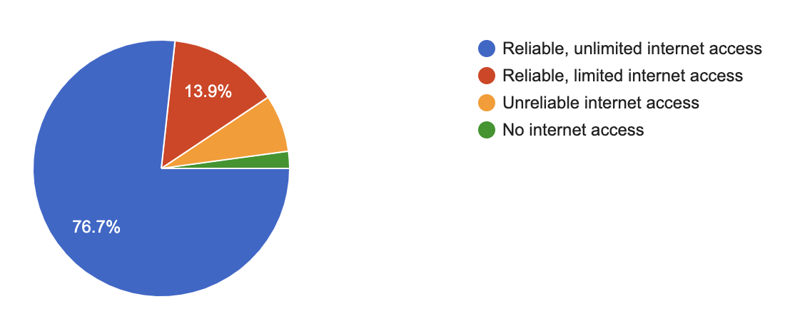 SurveyGraph5 Pi chart describing internet accessibility of students