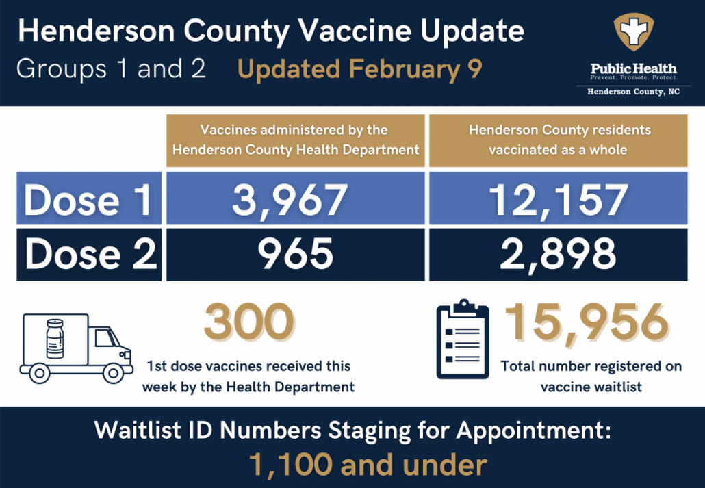 Graphic displaying status of the vaccination efforts in Henderson County, including doses received and administered and vaccine waitlist