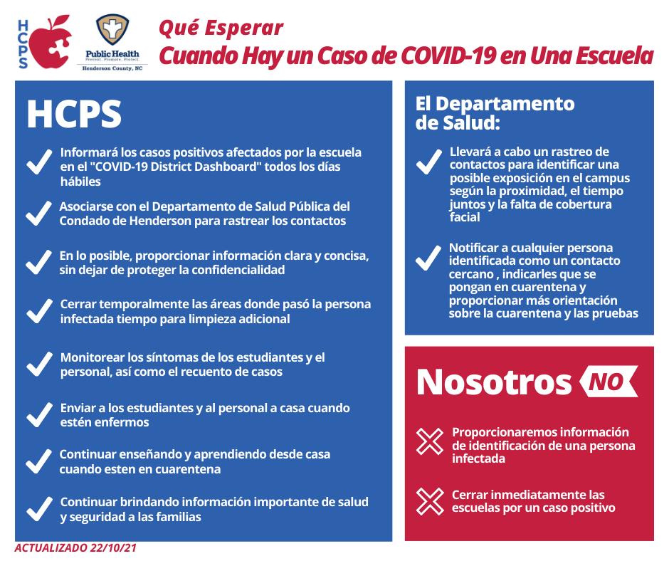 Graphic detailing what to expect when there is a COVID-19 case in a school. What HCPS and the Health Department will and will not do, by bullet point in Spanish